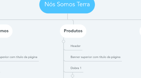 Mind Map: Nós Somos Terra