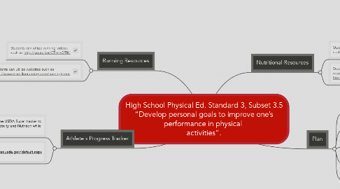 Mind Map: High School Physical Ed. Standard 3, Subset 3.5 “Develop personal goals to improve one’s performance in physical  activities”.