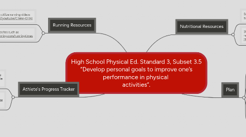 Mind Map: High School Physical Ed. Standard 3, Subset 3.5 “Develop personal goals to improve one’s performance in physical activities”.