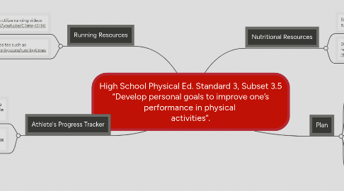 Mind Map: High School Physical Ed. Standard 3, Subset 3.5 “Develop personal goals to improve one’s performance in physical  activities”.