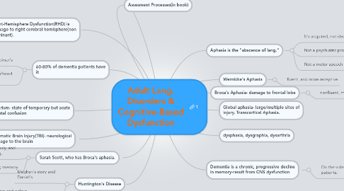 Mind Map: Adult Lang. Disorders & Cognitive-Based Dysfunction