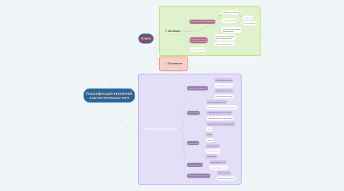 Mind Map: Классификация вторжений в вычислительные сети