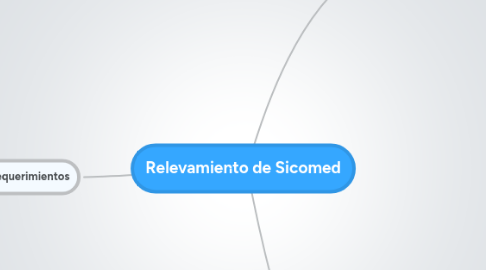 Mind Map: Relevamiento de Sicomed