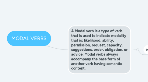 Mind Map: MODAL VERBS