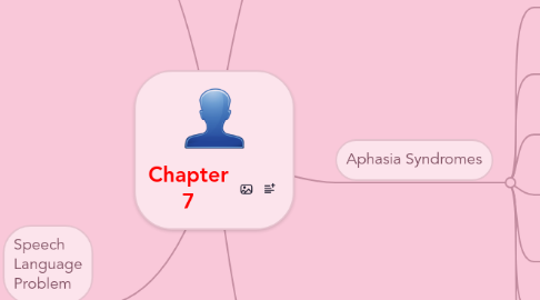 Mind Map: Chapter 7