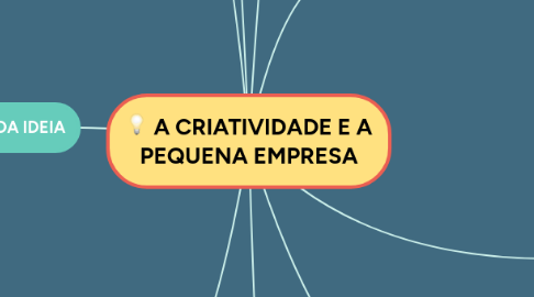 Mind Map: A CRIATIVIDADE E A PEQUENA EMPRESA