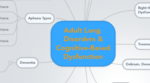 Mind Map: Adult Lang. Disorders & Cognitive-Based Dysfunction