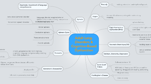 Mind Map: Adult Lang. Disorders & Cognitive-Based Dysfunction