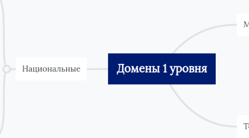 Mind Map: Домены 1 уровня