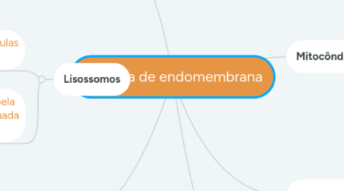 Mind Map: Sistema de endomembrana