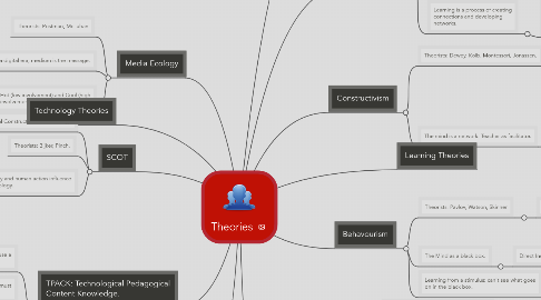 Mind Map: Theories