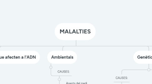 Mind Map: MALALTIES