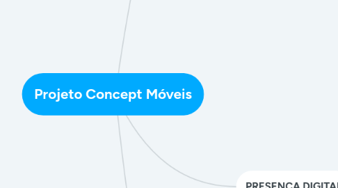 Mind Map: Projeto Concept Móveis