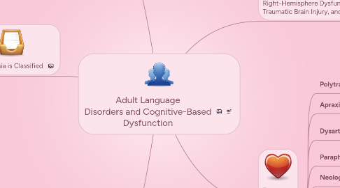 Mind Map: Adult Language Disorders and Cognitive-Based Dysfunction