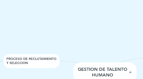 Mind Map: GESTION DE TALENTO HUMANO