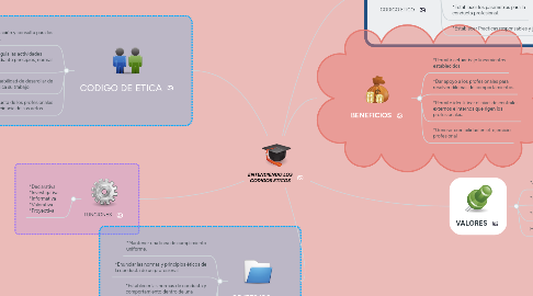 Mind Map: ENTENDIENDO LOS CODIGOS ETICOS