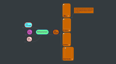 Mind Map: Behaviorism