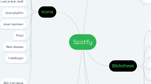 Mind Map: Spotify