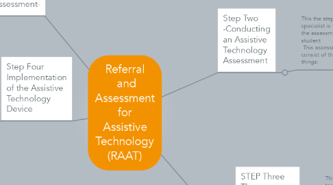 Mind Map: Referral  and Assessment for Assistive Technology (RAAT)