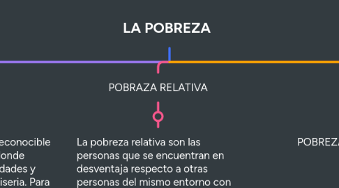 Mind Map: LA POBREZA