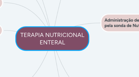 Mind Map: TERAPIA NUTRICIONAL ENTERAL