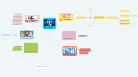 Mind Map: Ley 1581 de 2012