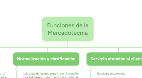 Mind Map: Funciones de la Mercadotecnia