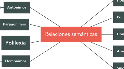 Mind Map: Relaciones semánticas