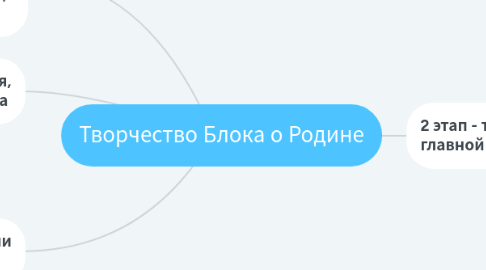 Mind Map: Творчество Блока о Родине