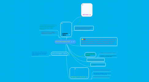 Mind Map: PSYCHOANALYSIS