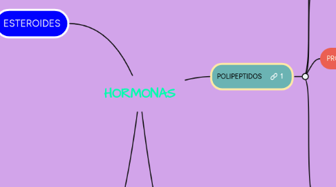 Mind Map: HORMONAS