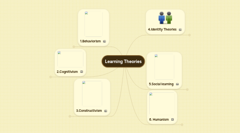 Mind Map: Learning Theories