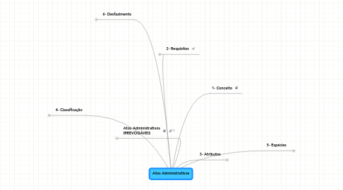 Mind Map: Atos Administrativos