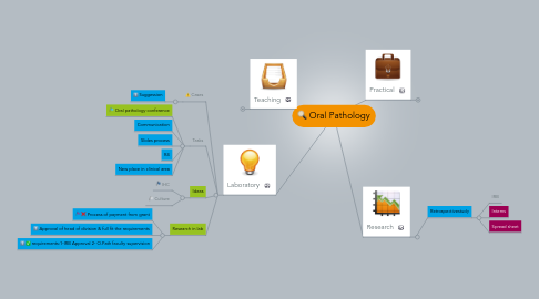 Mind Map: Oral Pathology