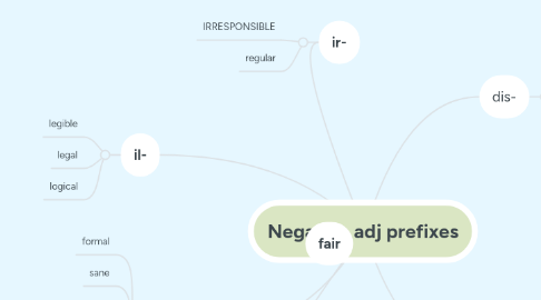 Mind Map: Negative adj prefixes