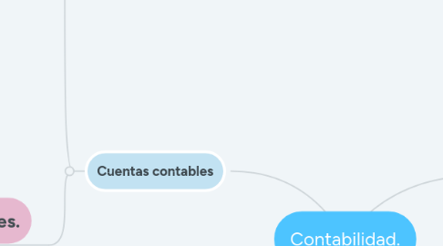 Mind Map: Contabilidad.