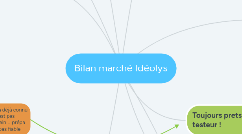 Mind Map: Bilan marché Idéolys