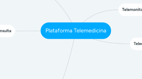 Mind Map: Plataforma Telemedicina