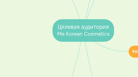 Mind Map: Целевая аудитория Me Korean Cosmetics