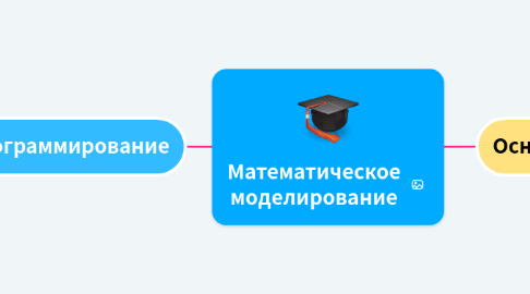 Mind Map: Математическое моделирование