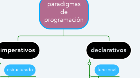 Mind Map: paradigmas de programación