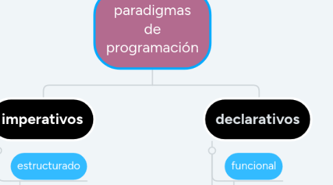 Mind Map: paradigmas de programación