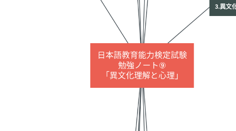 Mind Map: 日本語教育能力検定試験 勉強ノート⑨ 「異文化理解と心理」