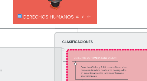 Mind Map: DERECHOS HUMANOS