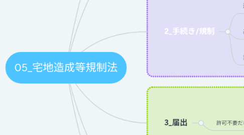 Mind Map: 05_宅地造成等規制法
