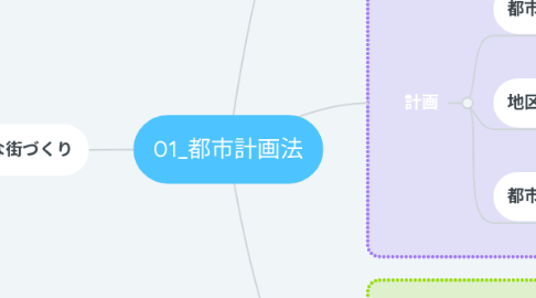 Mind Map: 01_都市計画法