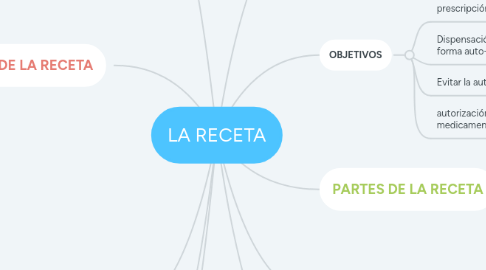 Mind Map: LA RECETA