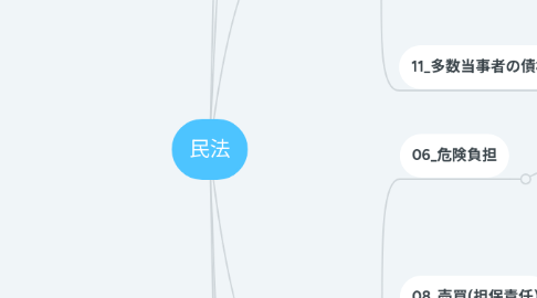 Mind Map: 民法