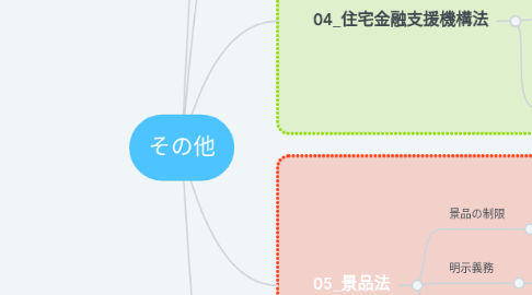 Mind Map: その他