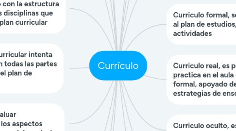 Mind Map: Currículo